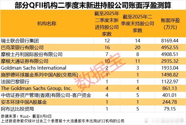 价值投资日志[超话] QFII新进持股公司账面浮盈超4900万元从上文分析不难看