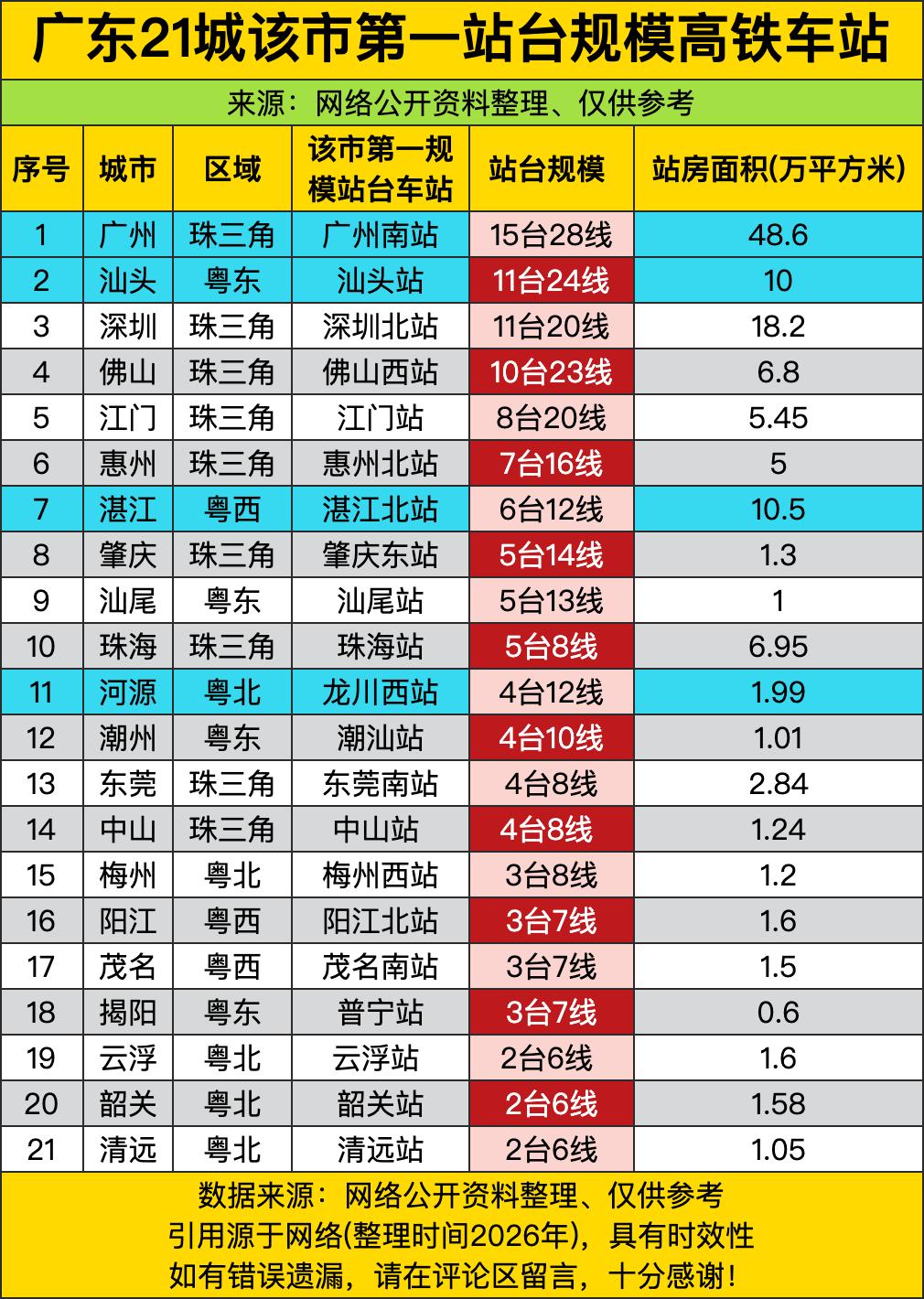 头名广州南站直接杀疯了啊！足足15台28线、快49万平的站房，这规模说它是华南高
