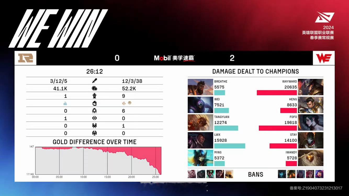 #rng六连败# 2024LPL春季赛【WE vs RNG】第二局比赛MVP：W