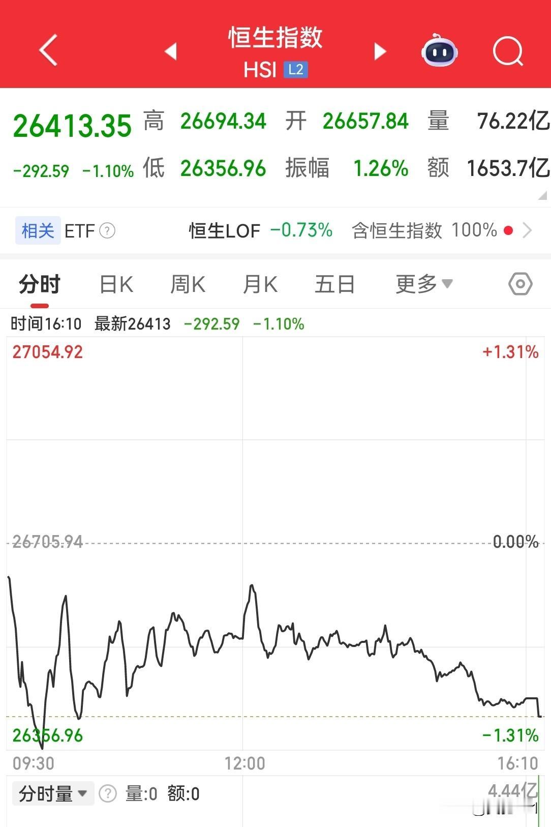 今日港股走势已看出节后大A的端倪。港股全天大盘偏弱、科技权重领跌；AI应用/机器