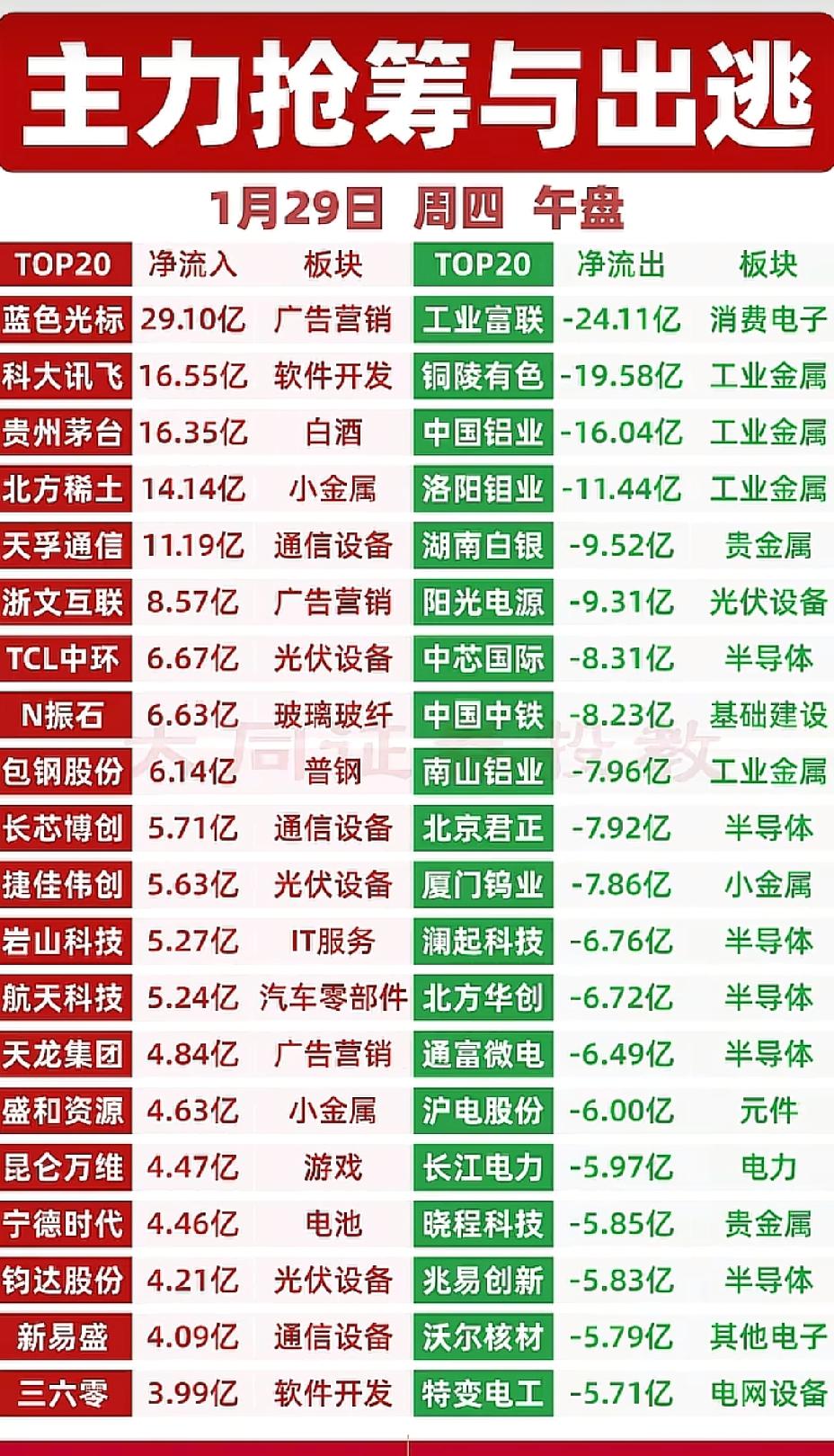 1月29日，周四A股主力资金抢筹出逃一览表！！！

蓝色光标主力资金大幅抢筹29