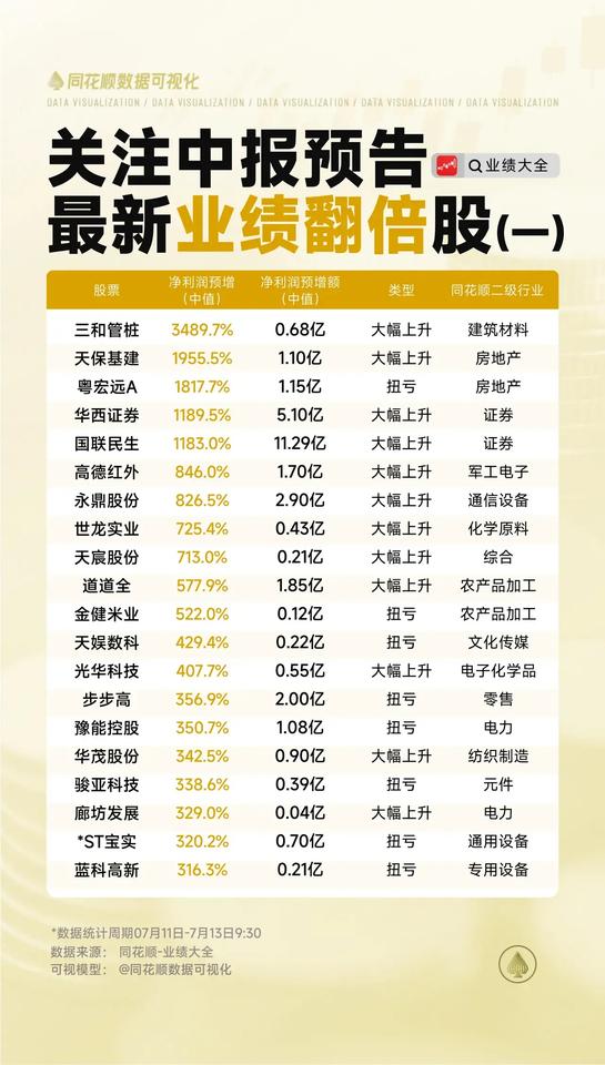 最新业绩翻倍股，以下是关键信息总结：

一、核心数据概览

1. 数据来源：同花