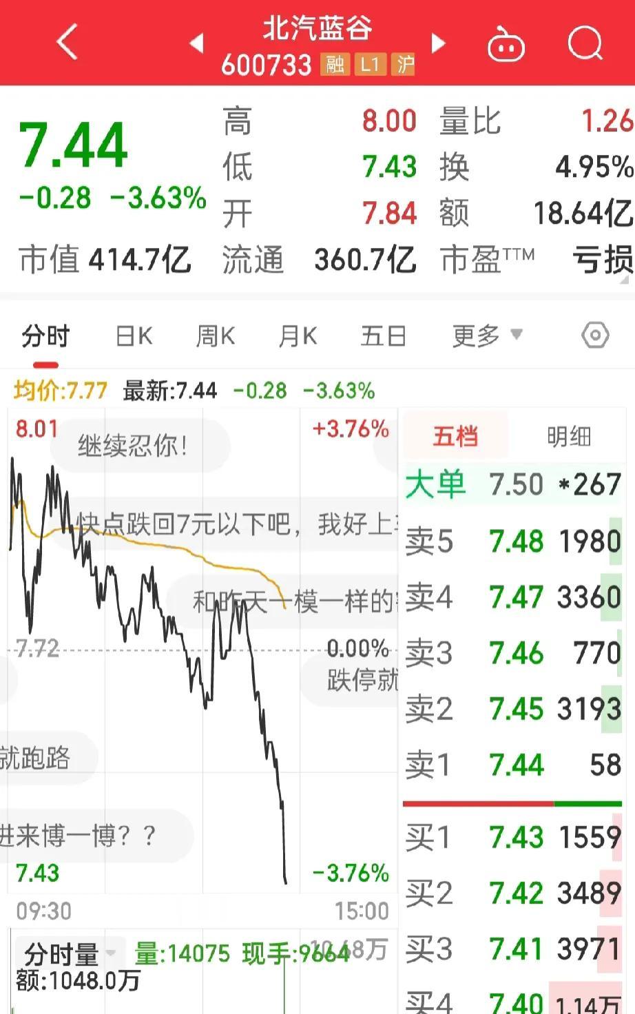 怎么回事？
北汽蓝谷，
上午刚加仓，下午就跳水？

能不能别这么玩啊？
每天让人