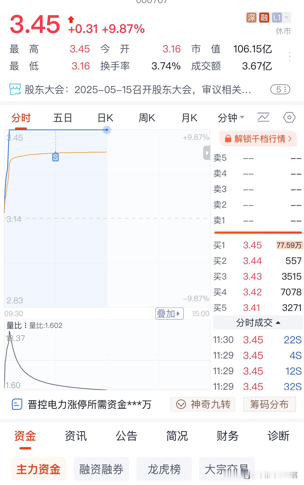 晋控电力涨停了

一直在观察它，

直到10:29分决定卖出 

秒成。

尽管