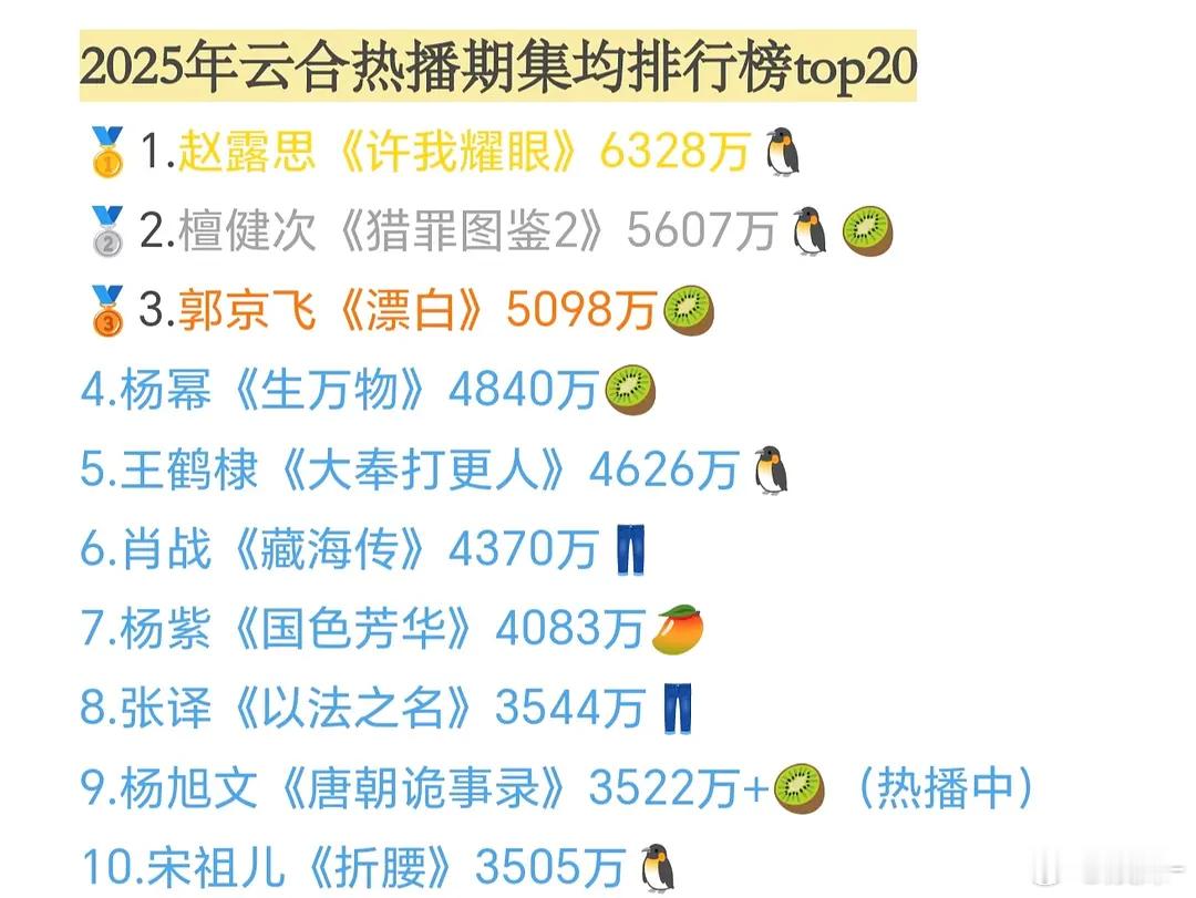 唐诡3反超折腰，排在2025年云合热播期集均top10的第9了 