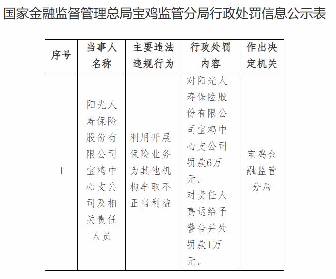 【阳光人寿宝鸡中心支公司被罚款6万元】

日前，阳光人寿陕西宝鸡中心支公司被宝鸡