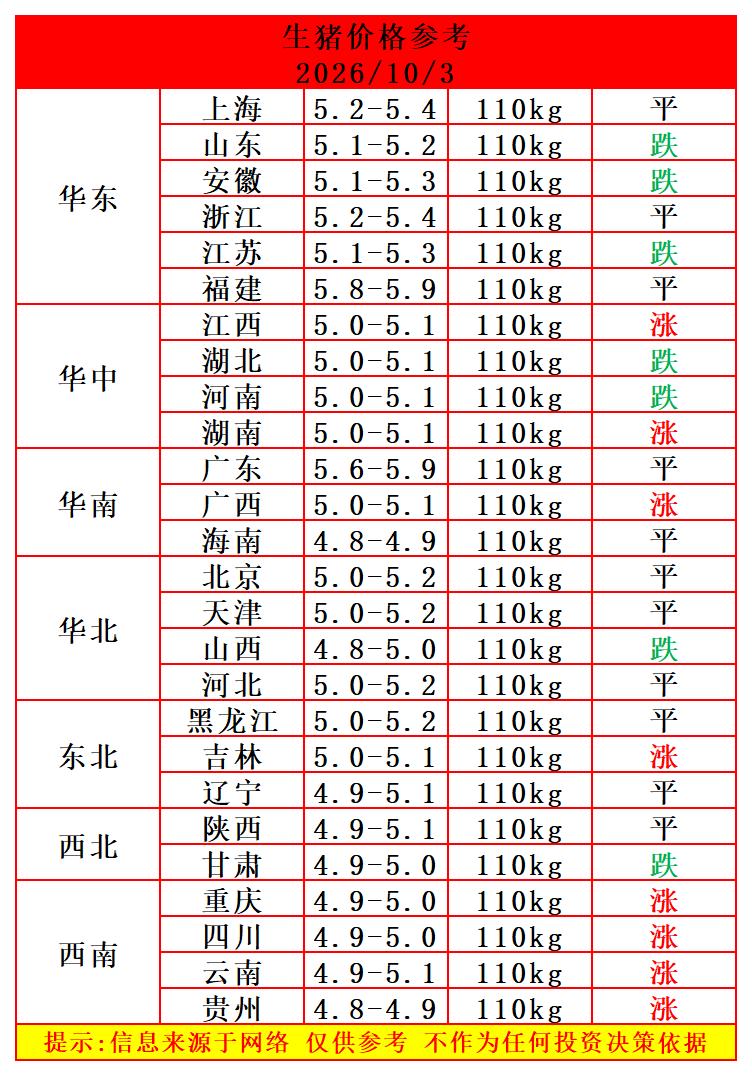 明天（10月3日）猪价来了，生猪价格走势分化，猪价在连续两天反弹后，明天涨势分化