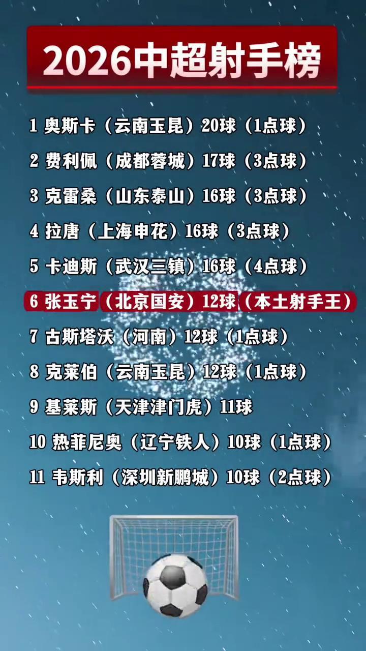 2026中超射手榜。
·1、奥斯卡(云南玉昆)20球(1点球)。
·2、费利佩(