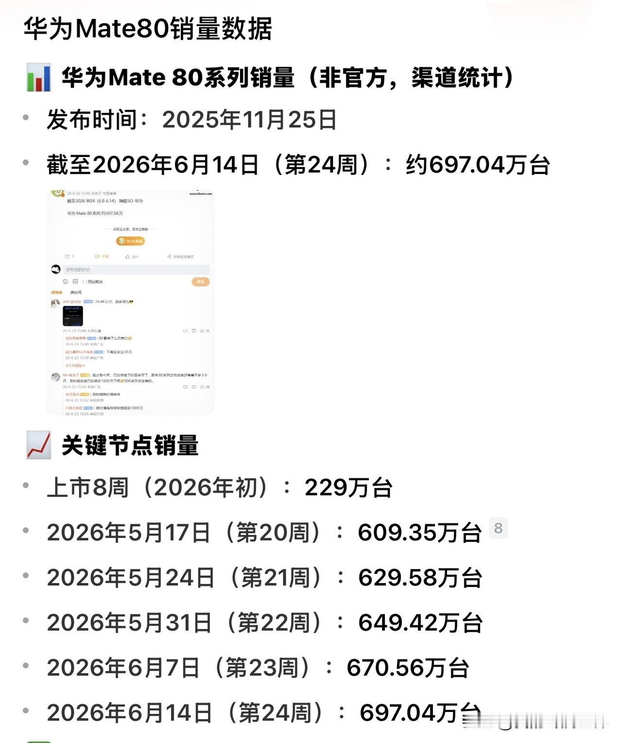 华为mate80系列第24周销量26万台，总销量达到697万台，华为连续4周销量