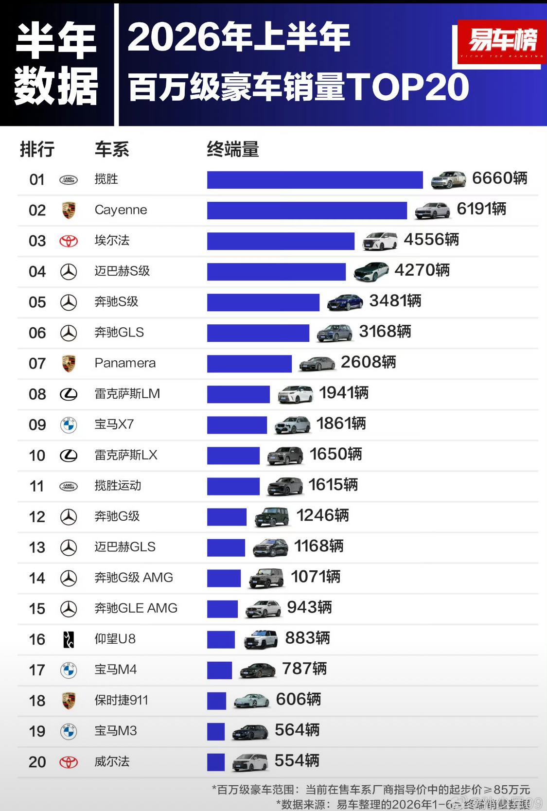上半年高端豪车市场销量排名出来了，国产品牌只有仰望上榜。看来在高端领域，国产汽车