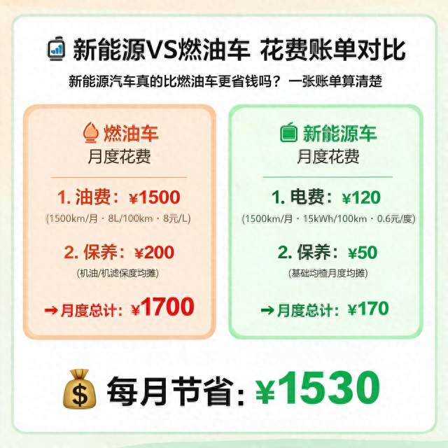 新能源汽车真的比燃油车更省钱吗？一张账单算清楚
