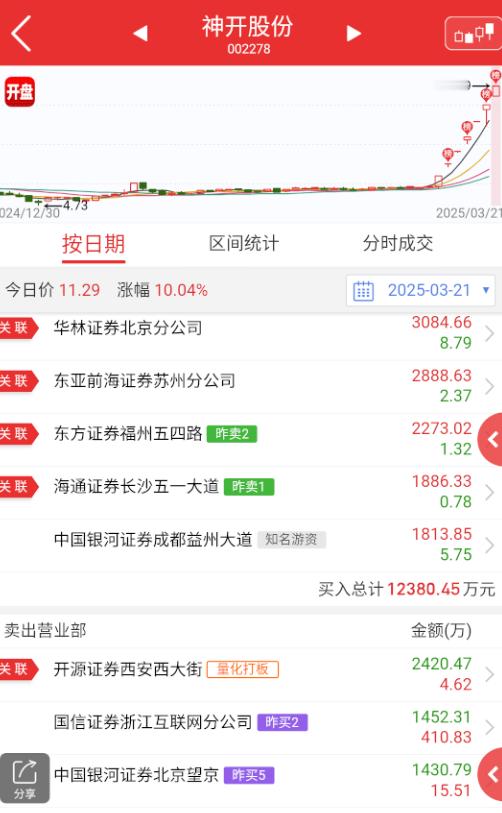 $神开股份 sz002278$ 体量比巨力索具要小些，也卡成功了，板块周五给了强