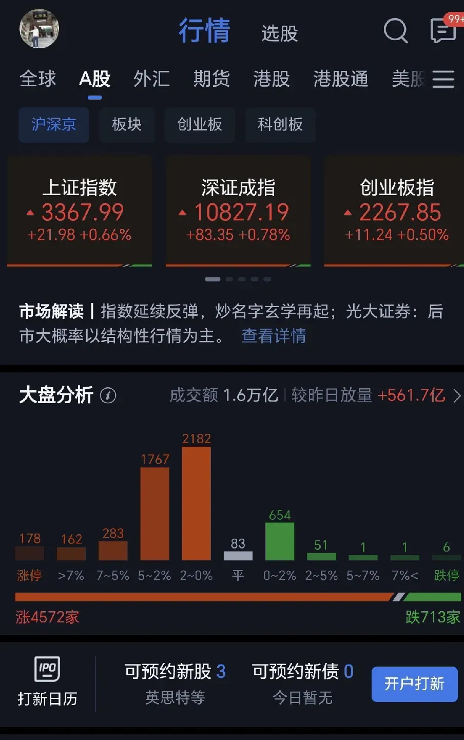 放量小涨，反弹第二天，耐心等待突破信号，有突破站稳3380是最好效果。但也要有做