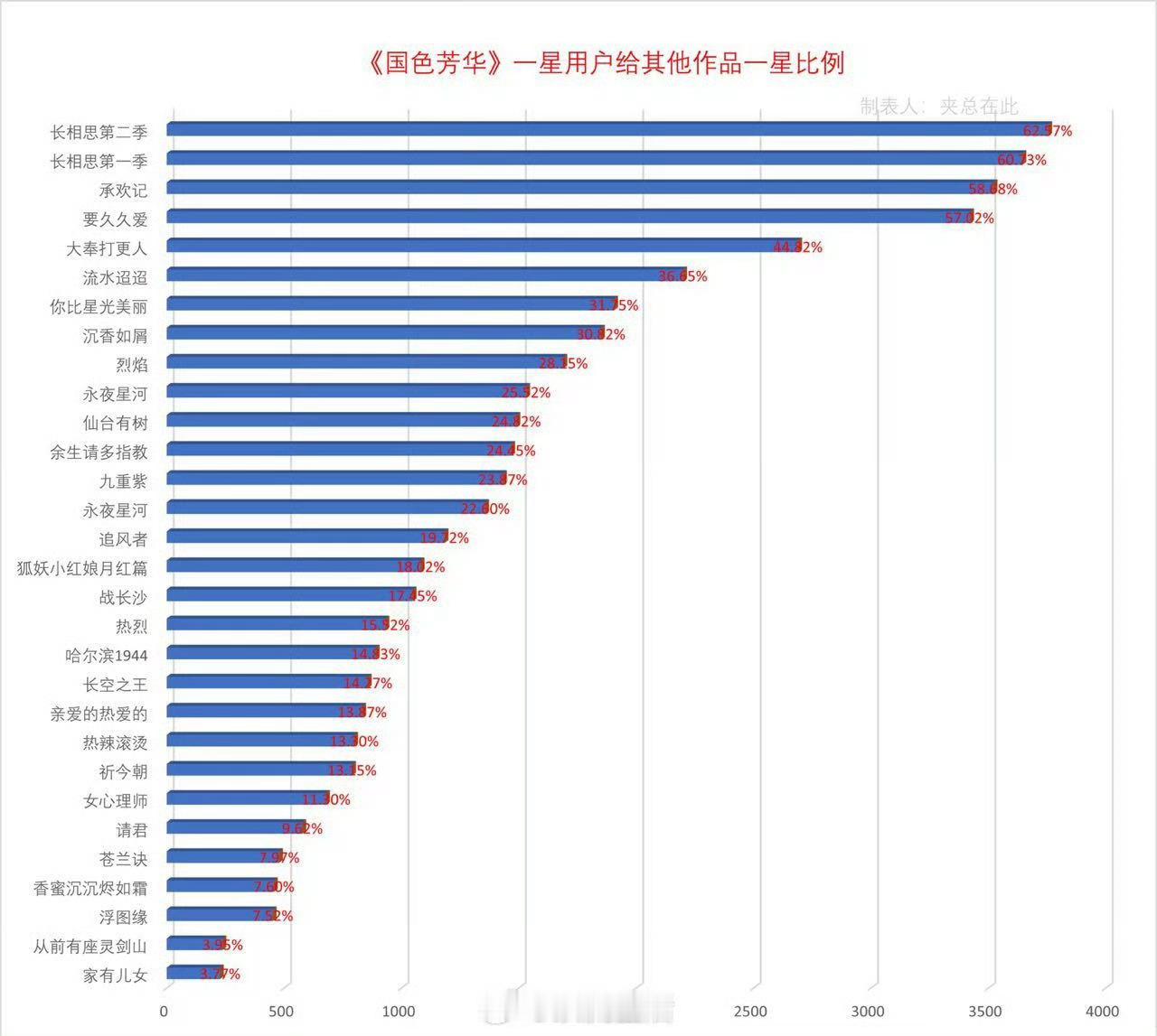 不懂，为啥剧一扑，就给杨紫的剧打一星呢？ ​​​