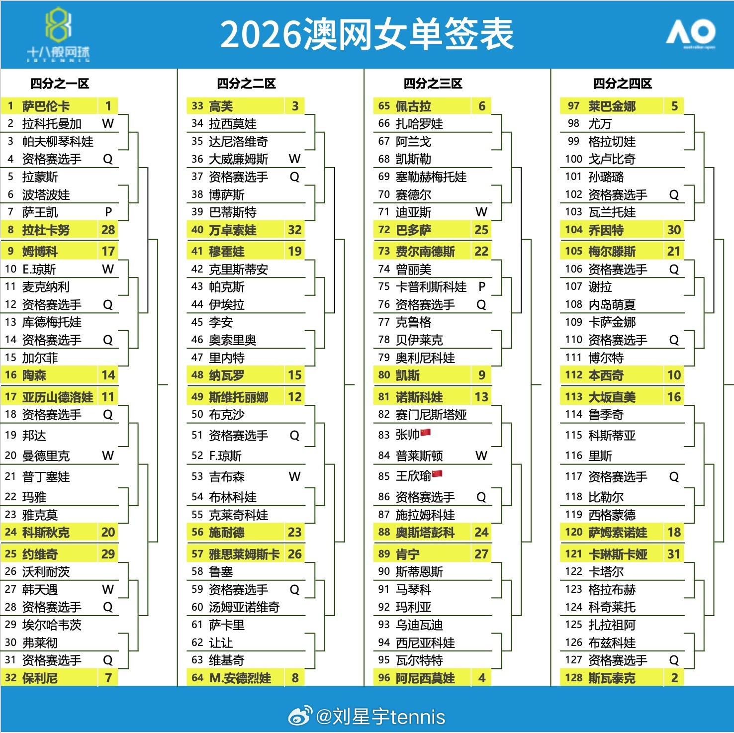 澳网20262026澳网 女单中文签表~~~中国选手签还不错 