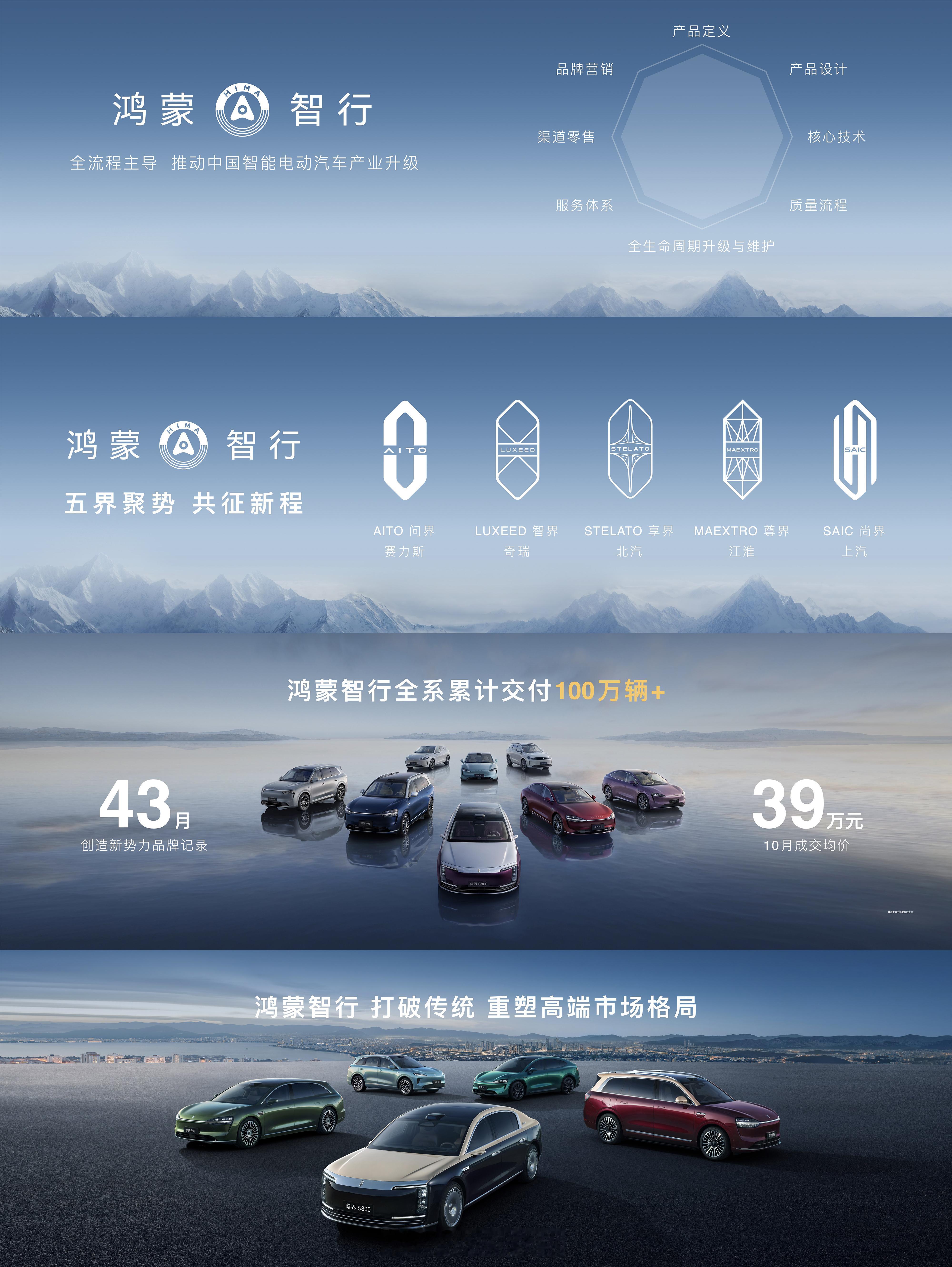 五界聚势，共征新程！截止2025年11月20日，鸿蒙智行43个月全系累计交付10