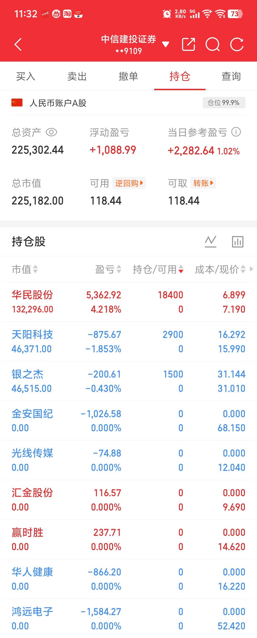 1、华民股份，昨天看到是徐缓上升形，还未强势上扬，所以今天重仓买入。
2、天阳科
