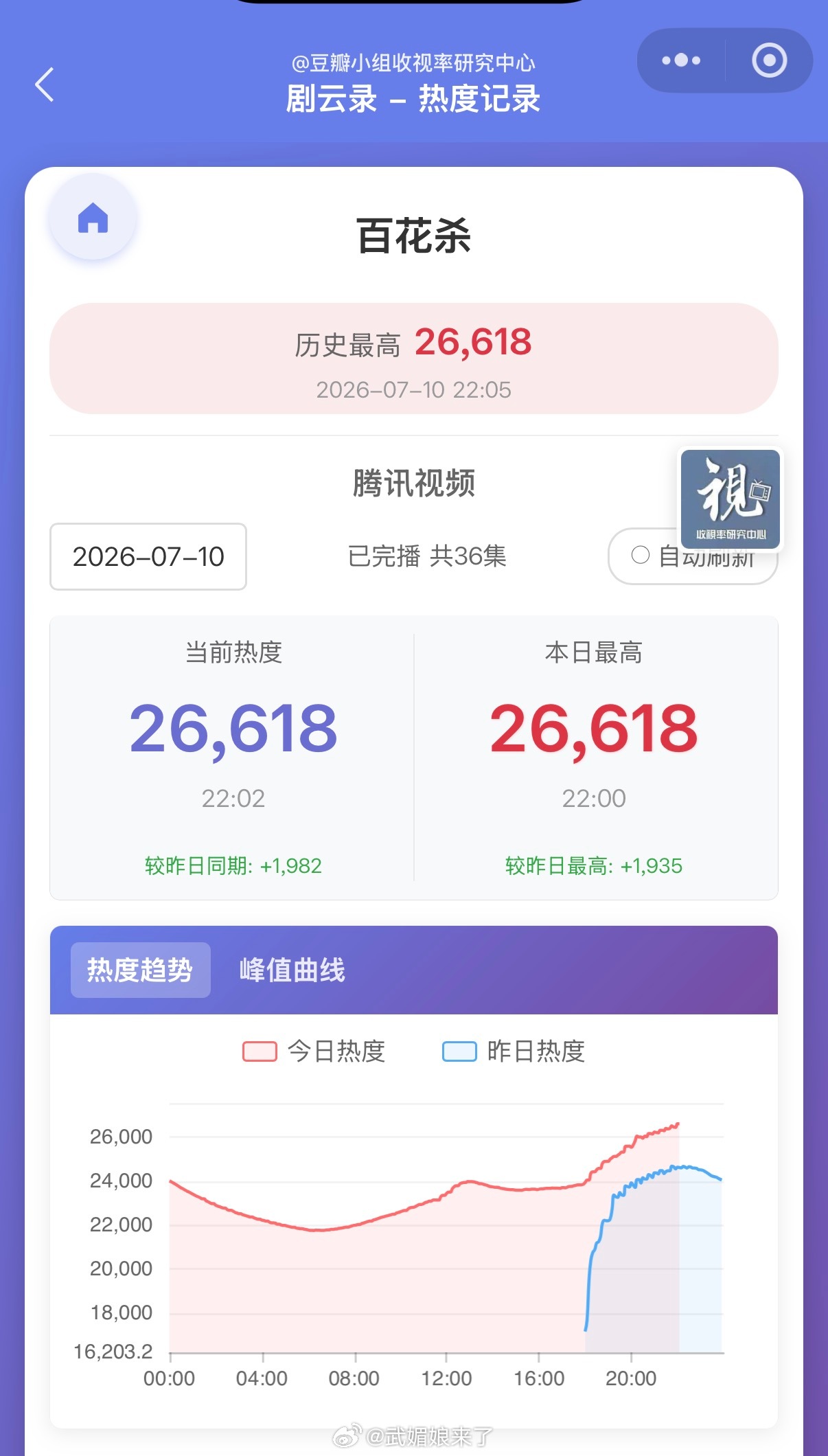 百花杀腾讯站内热度值破26000孟子义何与徐正溪《百花杀》热度26618了，涨速
