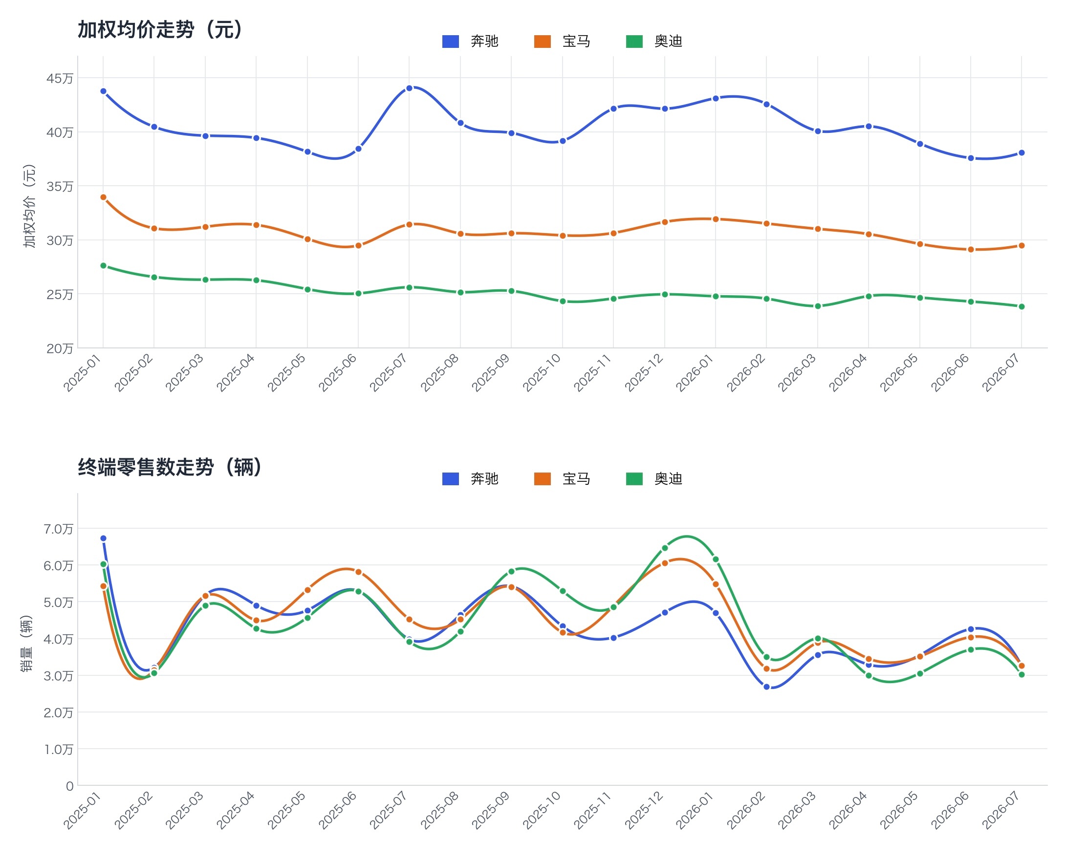 BBA集体大降价从实际上险量/价格数据来看，奔驰、宝马、奥迪单车优惠持续提升、成