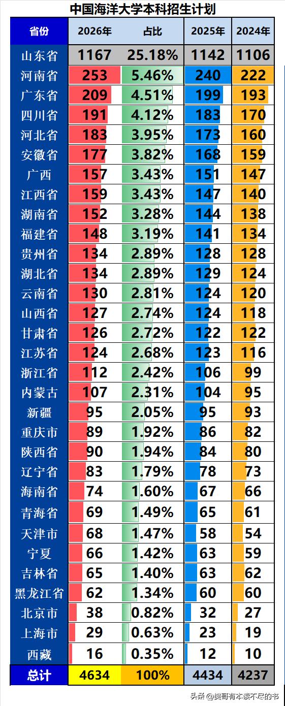 中国海洋大学2026年本科招生4634人，同比2025年扩招240人，增幅5.4