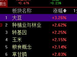 2家公司涨停板。

农业为什么会涨，主要原因还是中东战争的效应开始扩大化了。重要