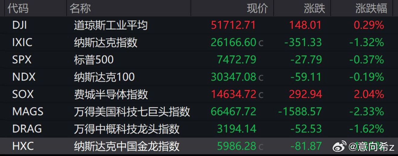美股收盘：纳指重挫大跌1.32%！芯片股冰火两重天，美光科技涨近7%，ARM跌超