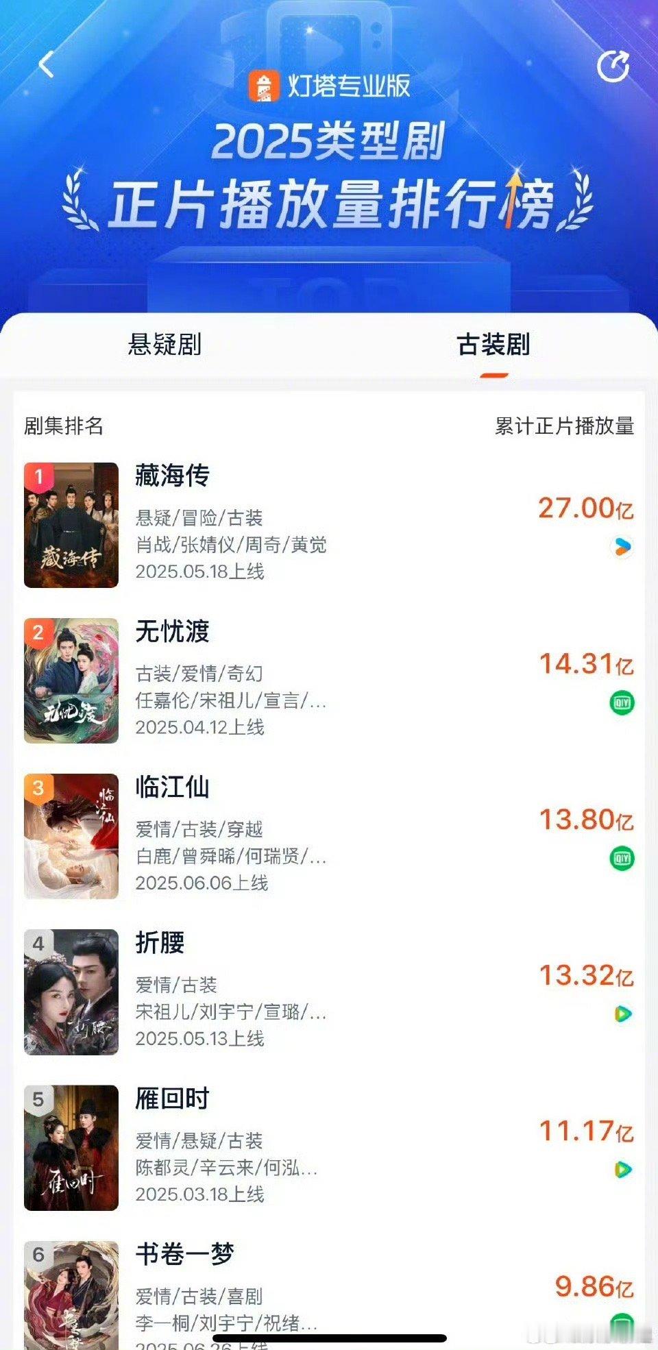 肖战《藏海传》断层第一，肖战这扛剧能力牛🐮 ​​​