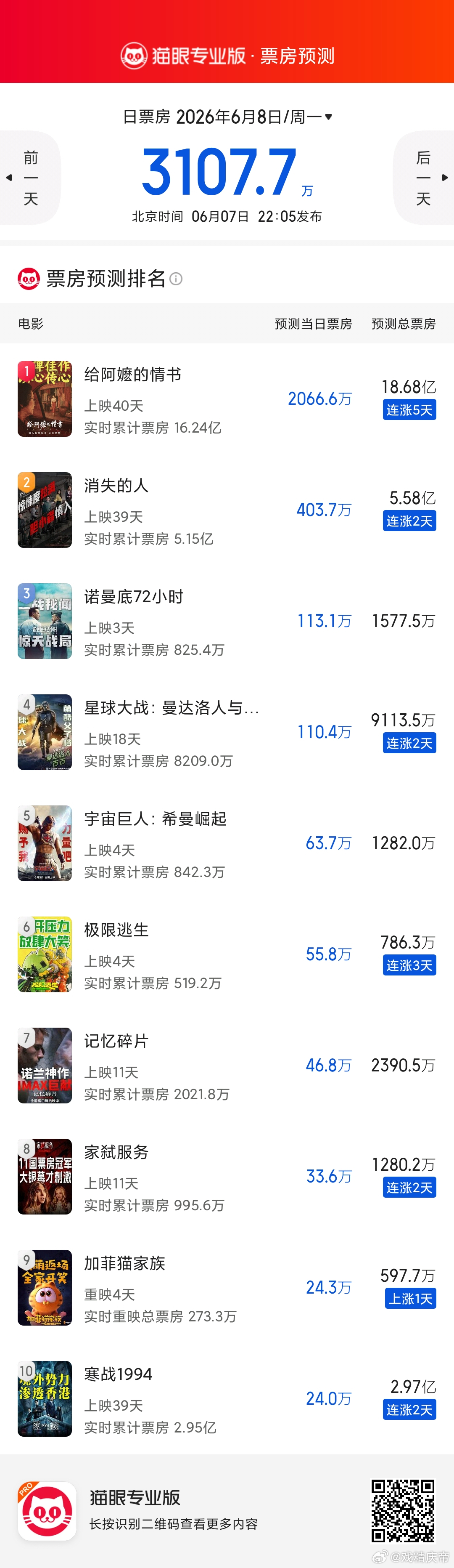 给阿嬷的情书 预测连涨五日达到新高18.68亿，距离20亿只有1.3亿左右了，我