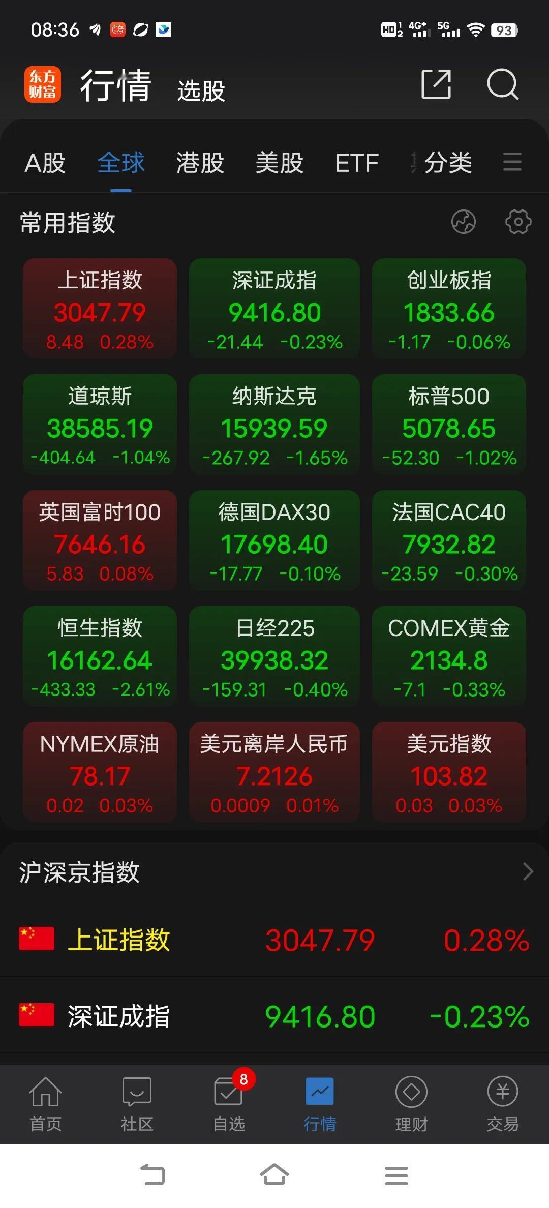 题材连续两天回调，但整体回调力度并不大，所以很难说调整完毕，现在担心的是这两天护