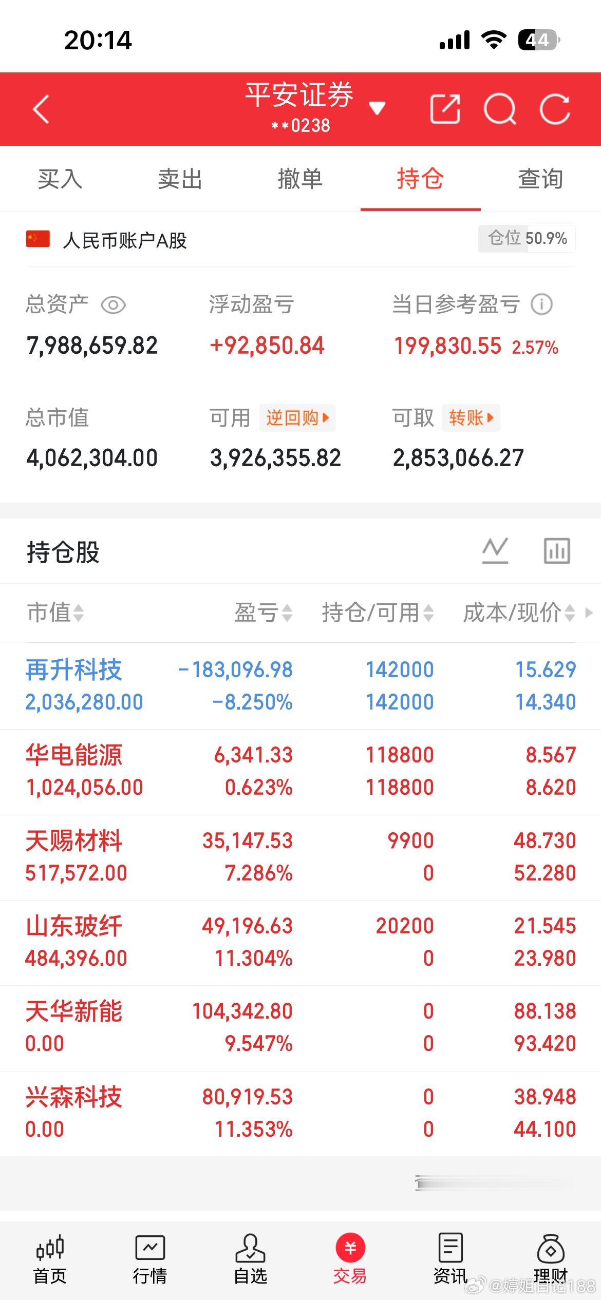 今日新菜谱：山东，天赐！继续持有：再升，华电！出：兴森，天华！ 行情差不多了，前