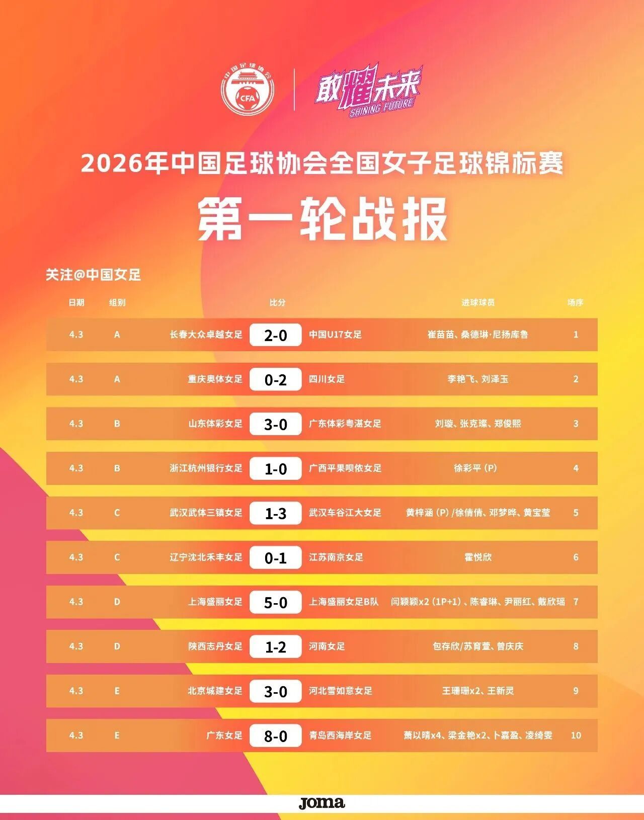 2026年中国足球协会全国女子足球锦标赛第一轮战报 