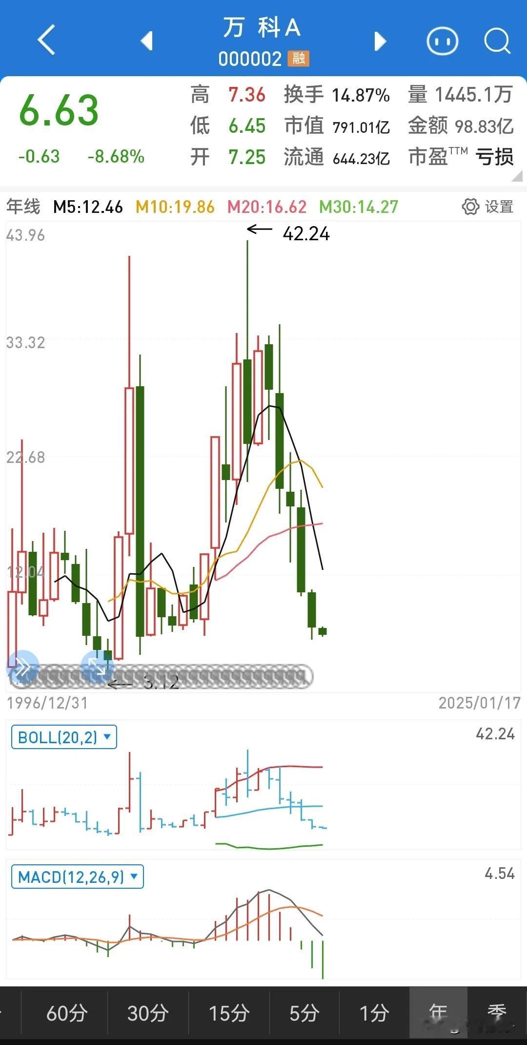 昨天发的用500万抄底万科的股票还是用500万在上海买套房子的帖子，看了很多朋友