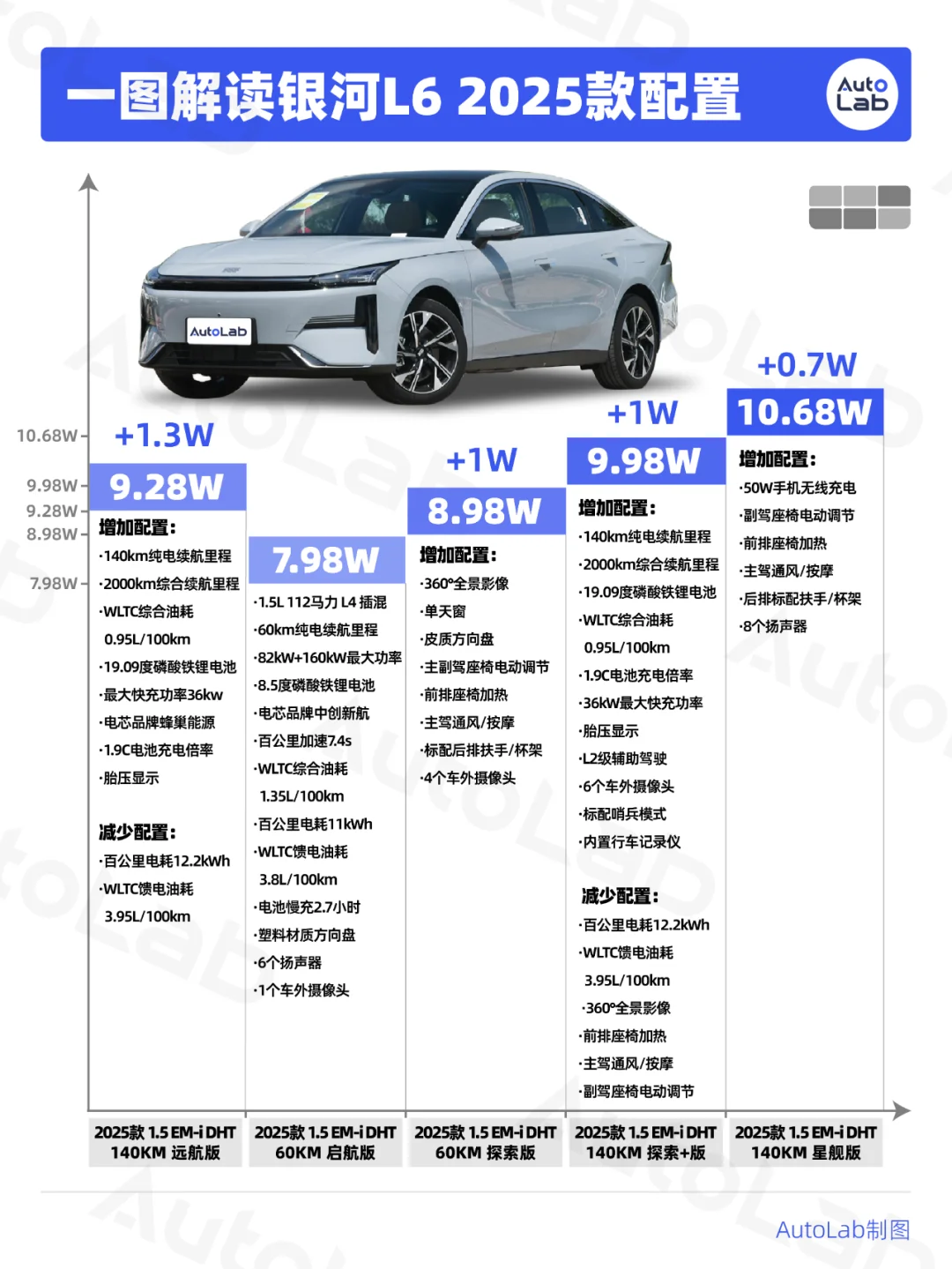 真的建议买银河L6之前看完