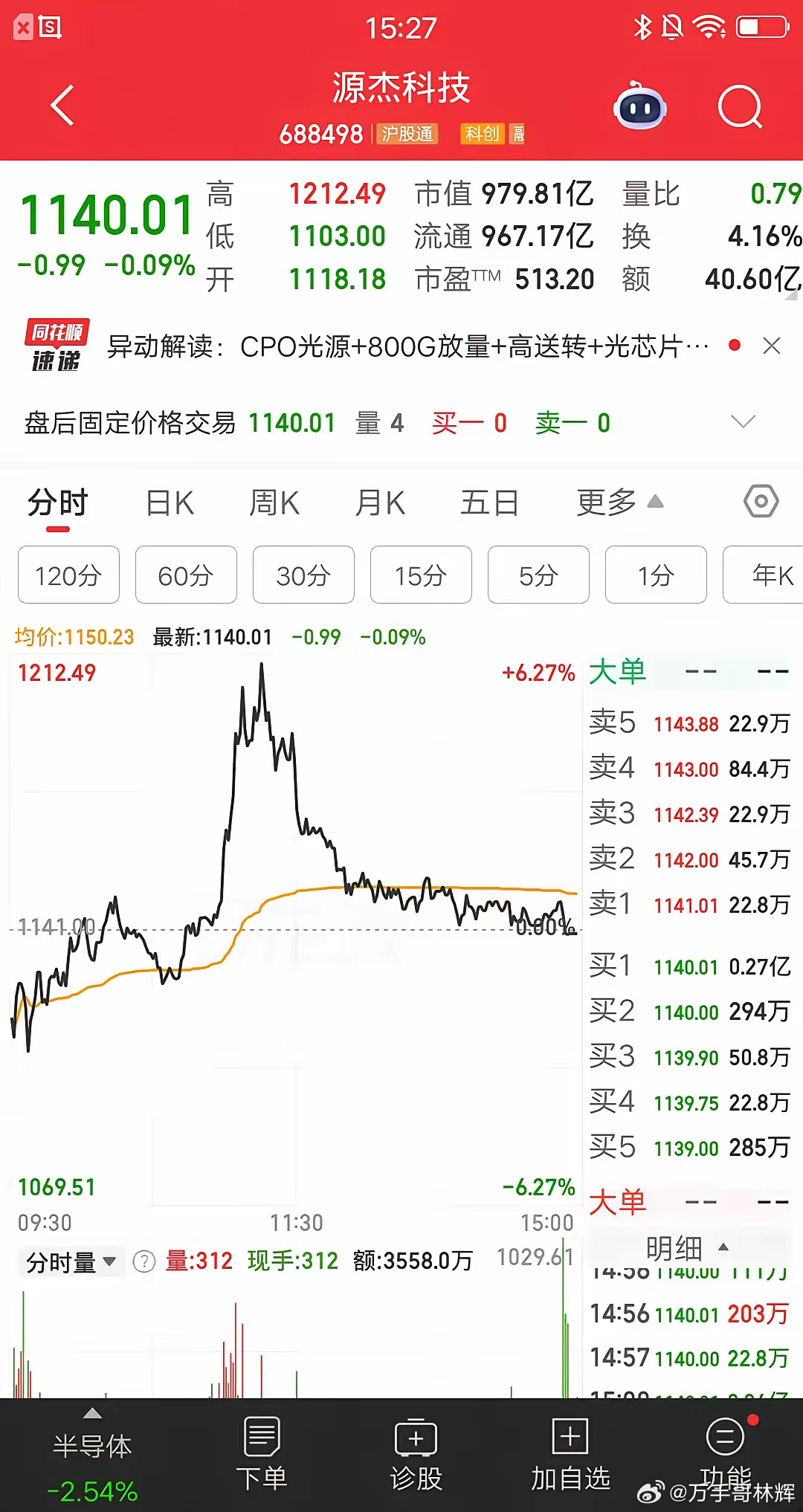 大A今天最牛的票诞生了，该票涨幅不是最大，甚至收盘还绿了，那为什么说它是最牛的呢