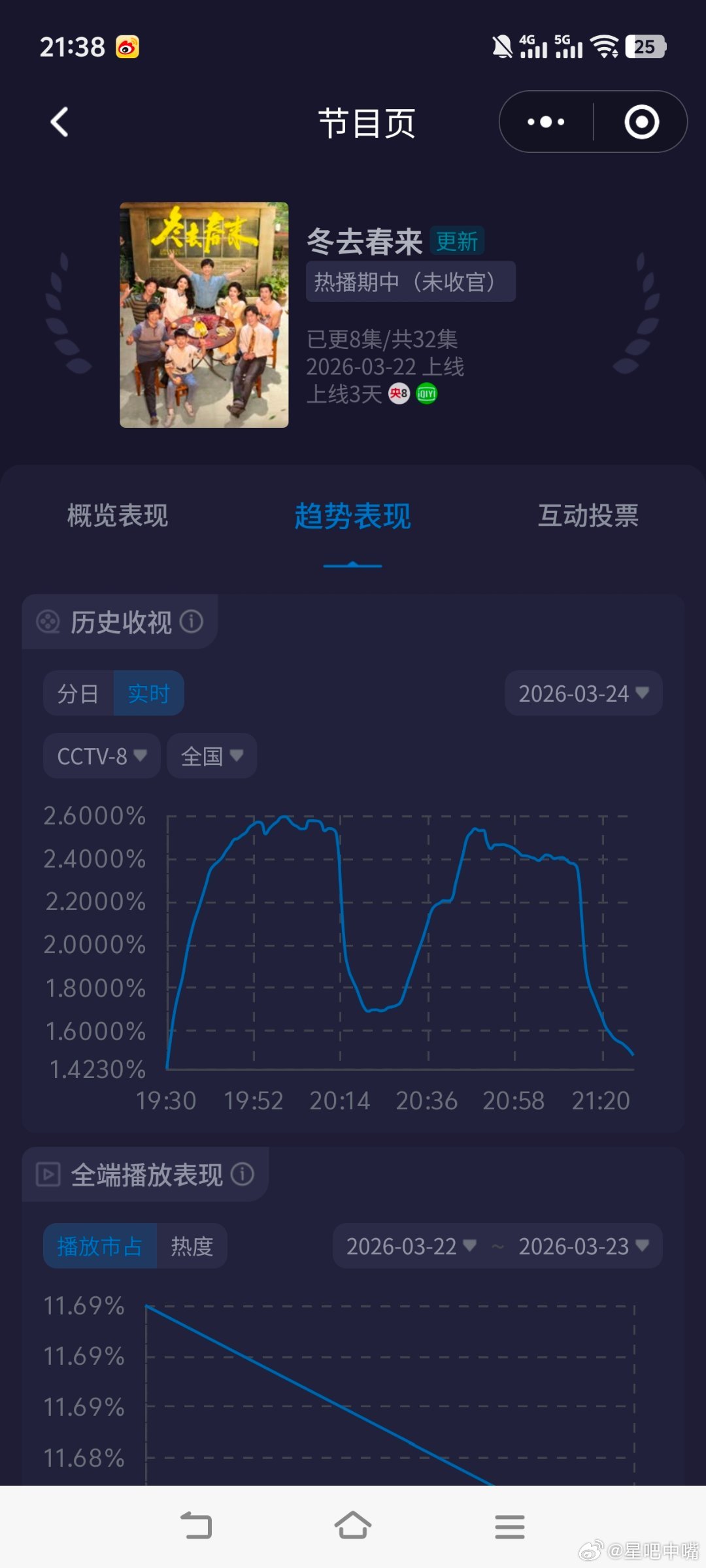 冬去春来 白宇《冬去春来》开播第三天，酷云收视小涨，虽然第二集走势不行，但是总算
