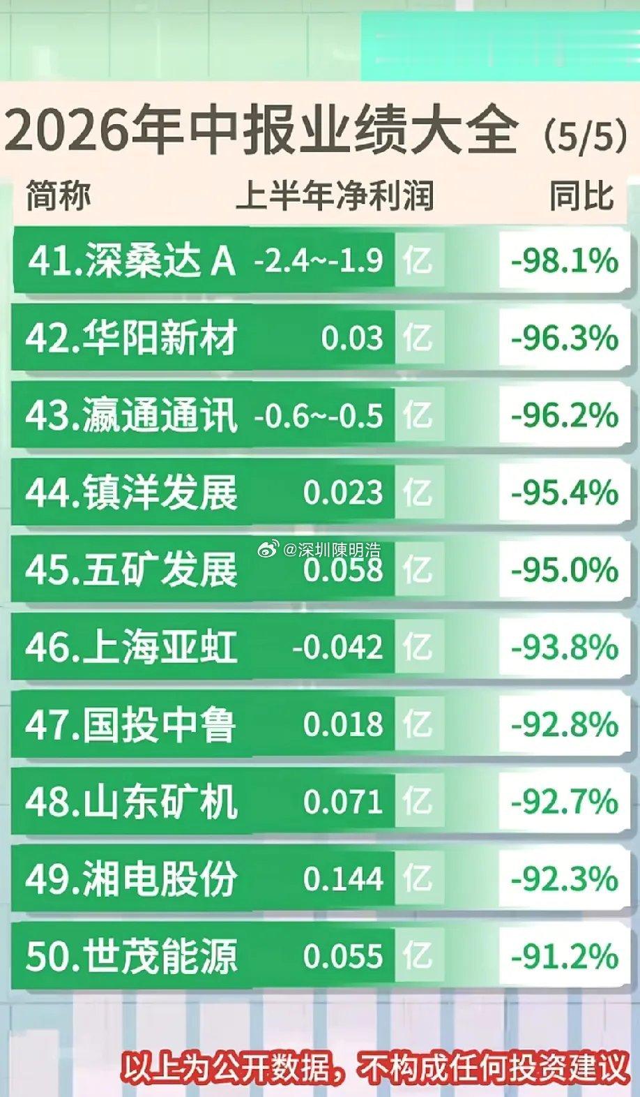 2026年7月14日最新A股中报预告数据出炉，整理出50家上半年业绩大幅下滑企业