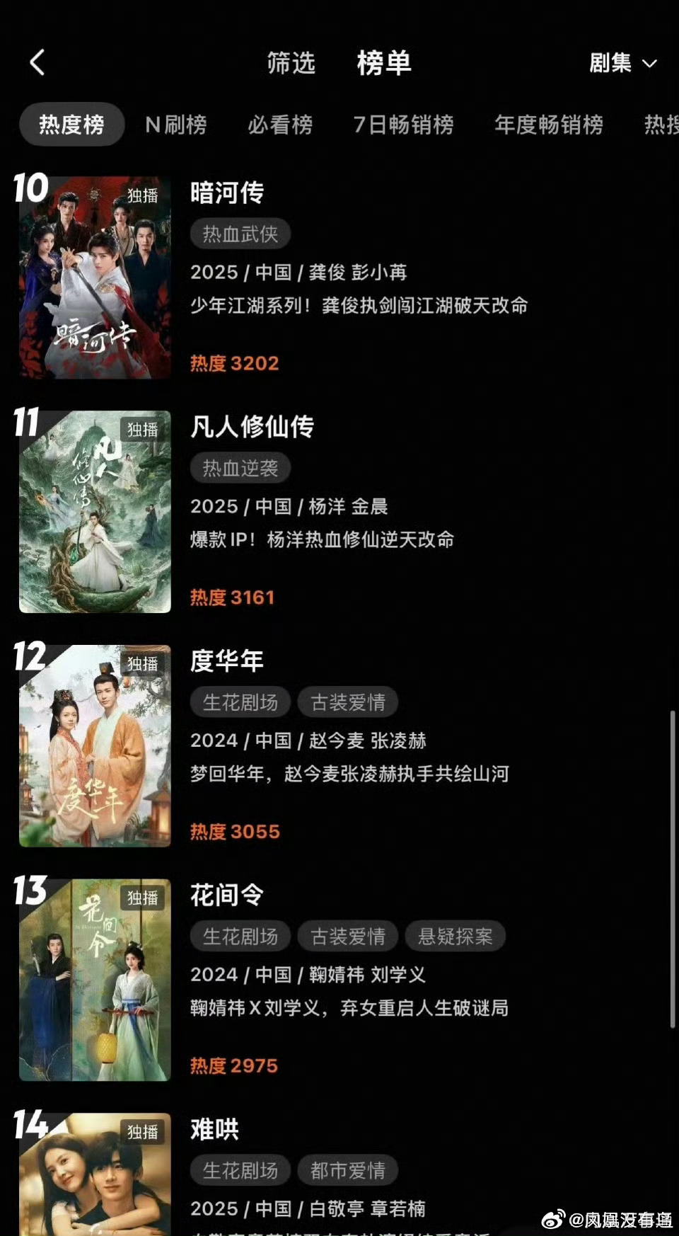 逐玉的热播有带动张凌赫其他已播剧和待播剧，热度全部都上涨