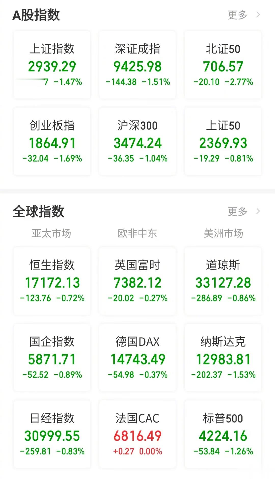 【今日看盘】覆巢之下，从无完卵。“3000点保卫战”的意义，我们之前给大家分析过