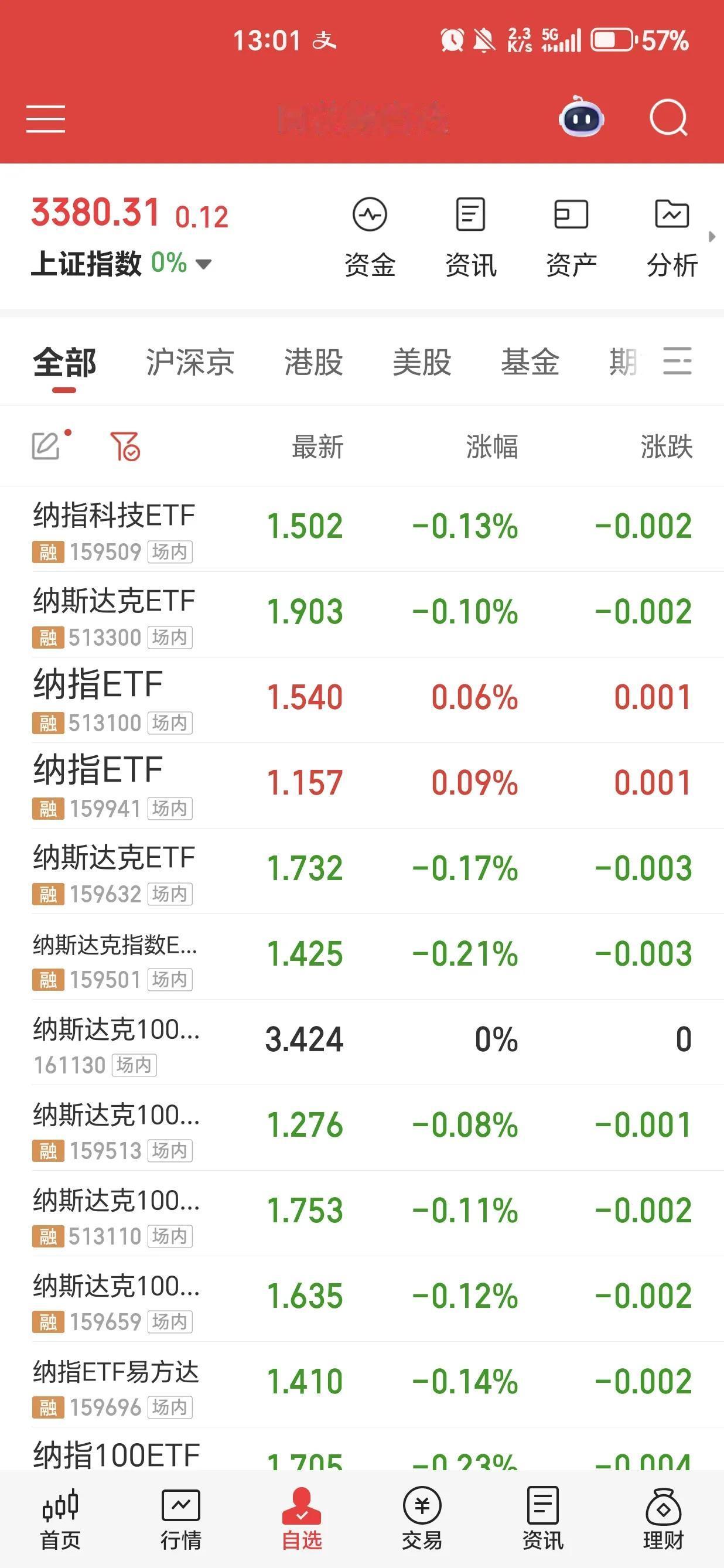 纳指昨夜震荡较大，收盘微涨。 没有什么特别关注的。近期新闻什么美债危机、美国信用