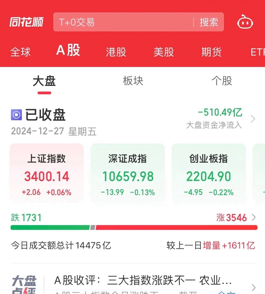 盘中一重大信号预示了下周还会继续震荡上行！今天上午在券商得带领下，大盘开始上攻，