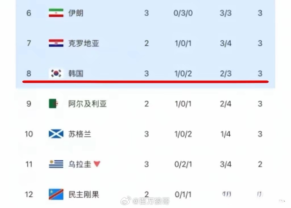 目前，韩国在所有第三名中，已跌至第八。虽然仍有晋级可能性，但已是气若游丝。明天，