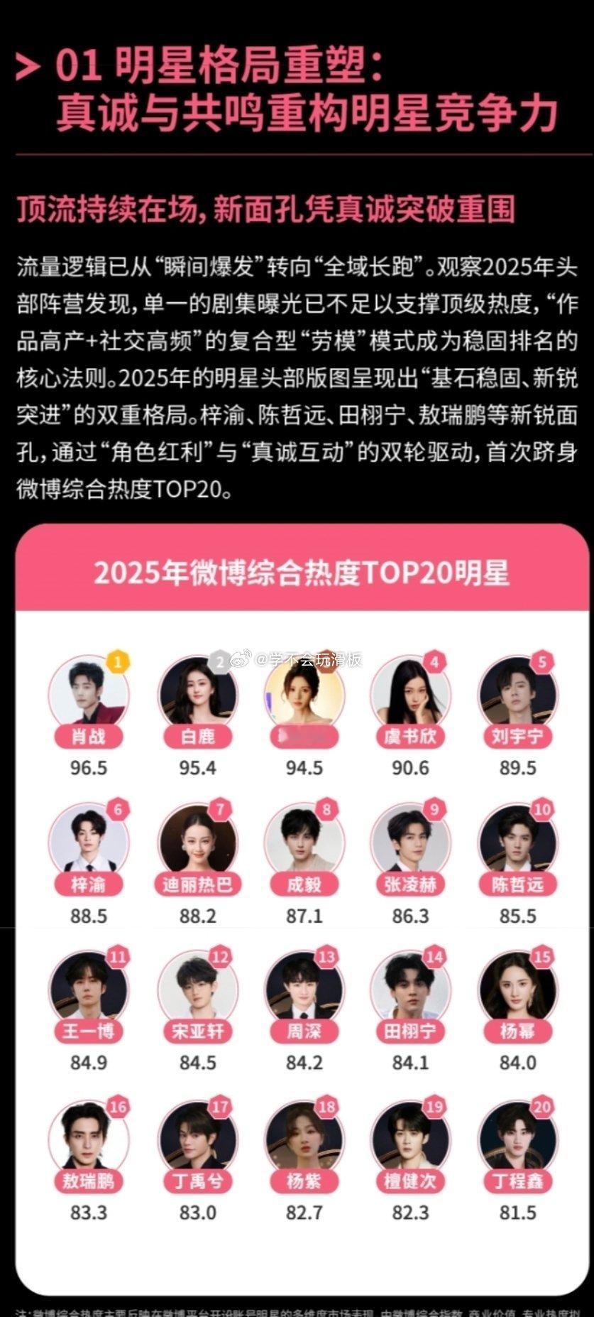 2025年微博综合热度Top20的明星🈶: 