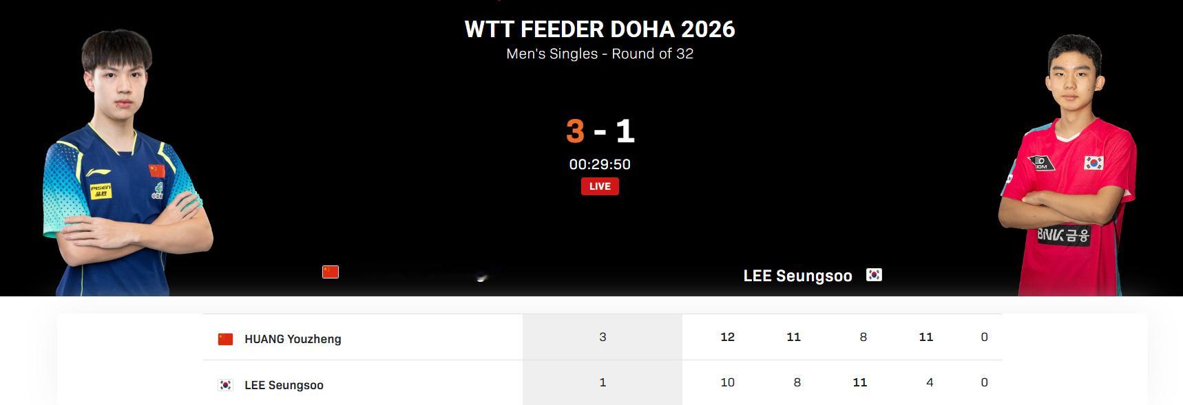 黄友政3比1李承洙2026WTT支线赛多哈站男单首轮，3-1战胜韩国选手李承洙，