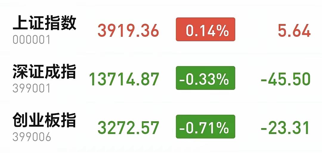 今天这市场，说好听点是横盘震荡，说实在点就是“磨人”。开盘后创业板指跌了0.71