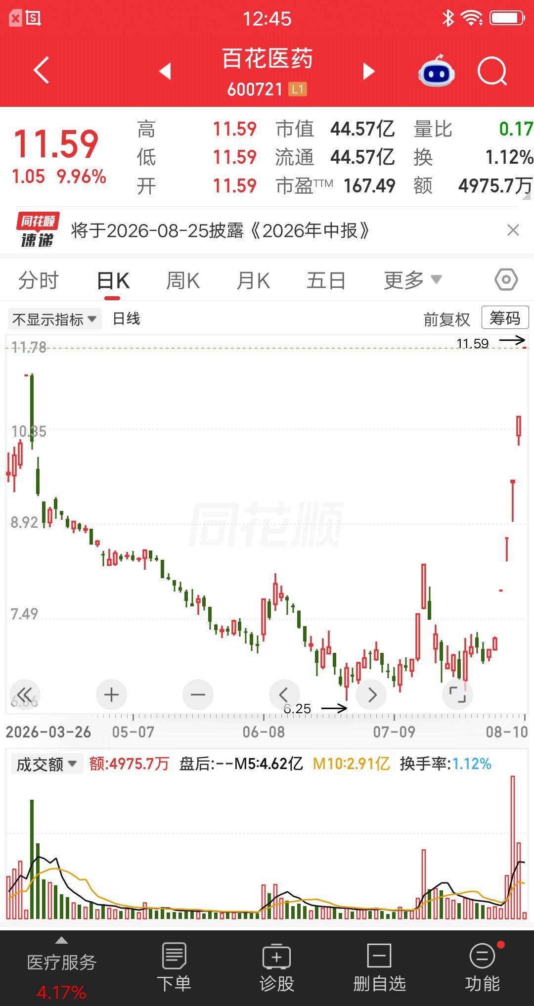 一位股民发视频笑疯了，7元建仓百花医药赢麻了，25万本金一把梭哈，目前大赚65个