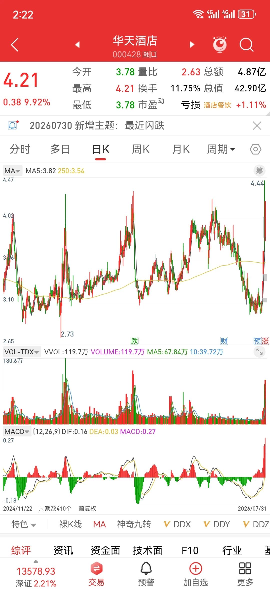 [耶]哈哈哈，但这个已经是第3本的倍量阴了，所以没有入选2板倍阴。但这票拉长到年