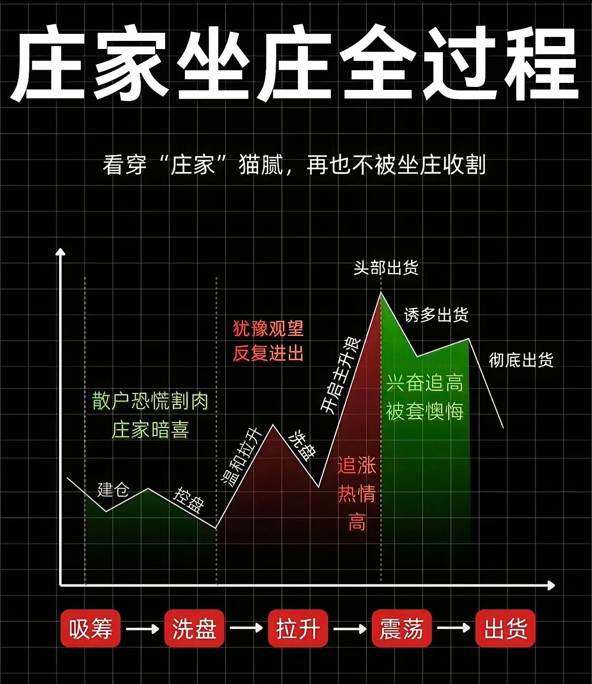 股票交易过程：吸筹——洗盘——拉升——震荡——出货 