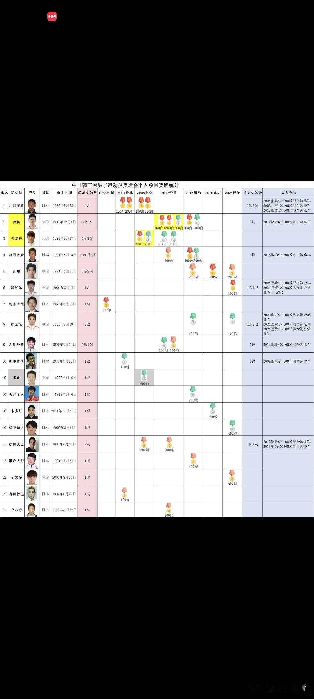 中日韩男子游泳奥运奖牌数量排行榜：日本的北岛康介4枚金牌居首，雅典和北京奥运会实