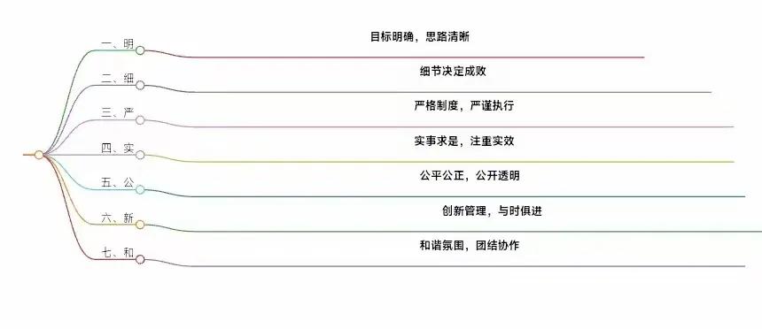 学校有效管理的“七字”秘诀

在教育领域，学校的管理水平直接影响着教学质量与师生