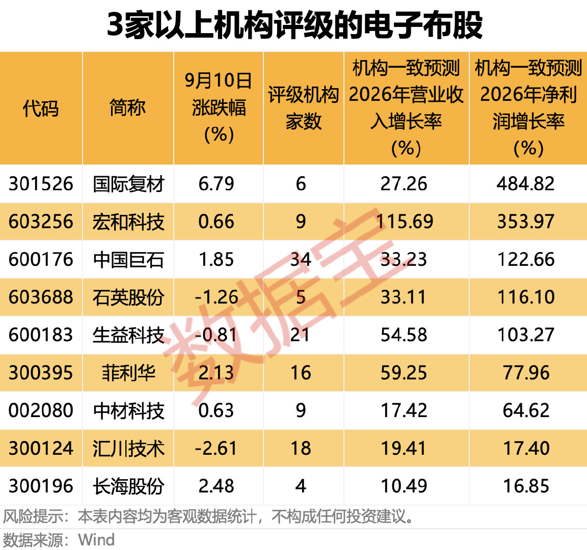 【电子布开启新一轮涨价潮】A股电子布概念股 近期，受原材料价格持续高企影响，电子
